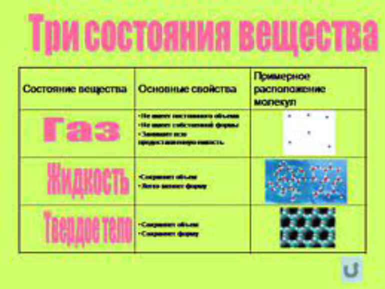 Тест по теме "Агрегатные состояния вещества" Тест по теме "Агрегатные состояния вещества"