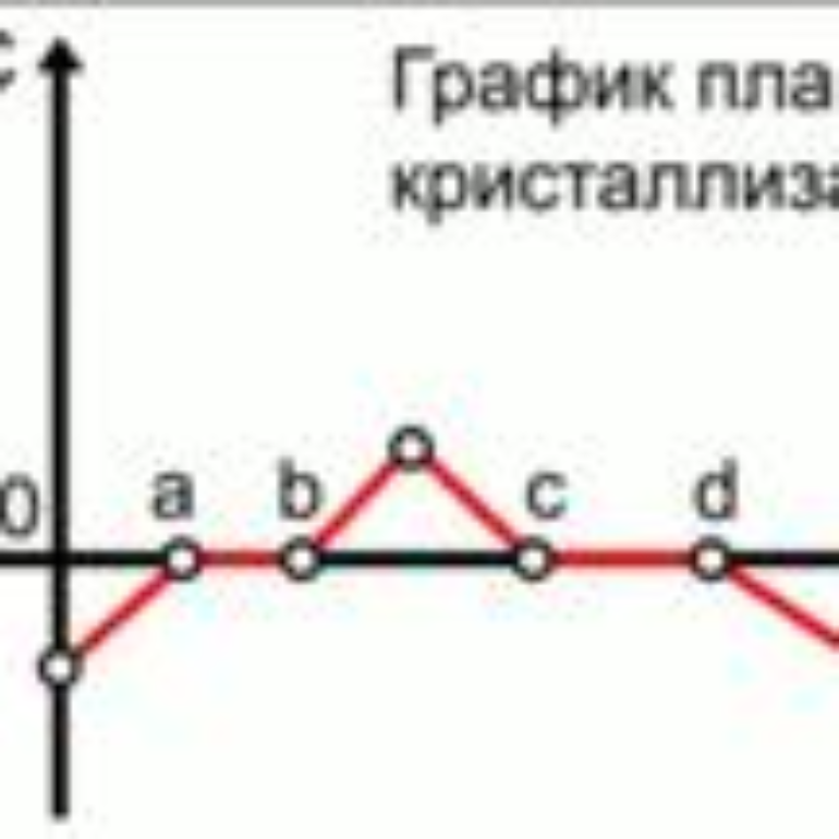ПЛАВЛЕНИЕ и КРИСТАЛЛИЗАЦИЯ ПЛАВЛЕНИЕ и КРИСТАЛЛИЗАЦИЯ