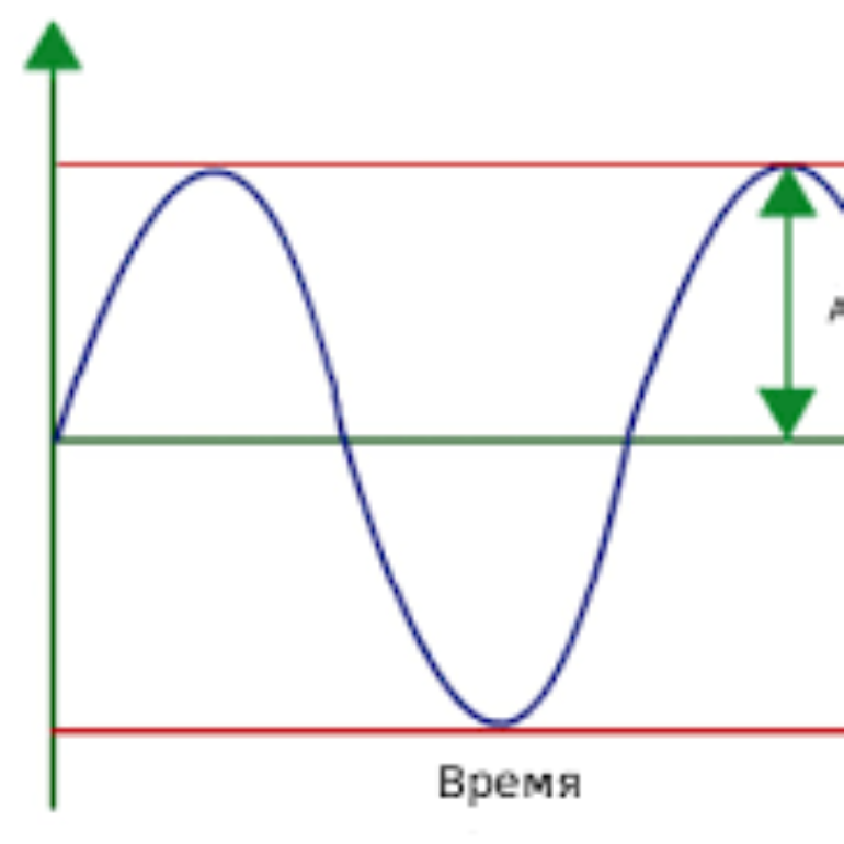Гармонические, вынужденные и затузающие колебания. Резонанс.