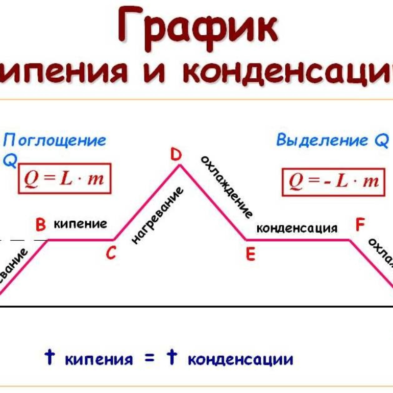 Испарение. Кипение Испарение. Кипение