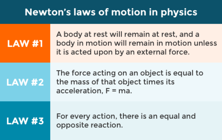 What are Newton's 1st 2nd and 3rd
