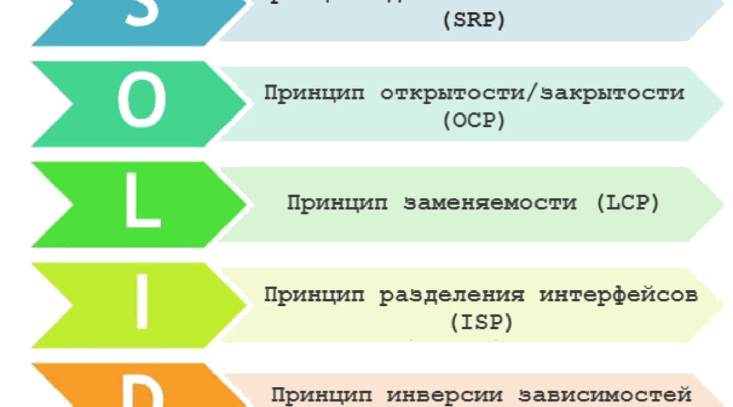 Принципы солид. Solid принципы. Solid принципы программирования. Solid принципы программирования c#. Принципы проектирования классов Solid.