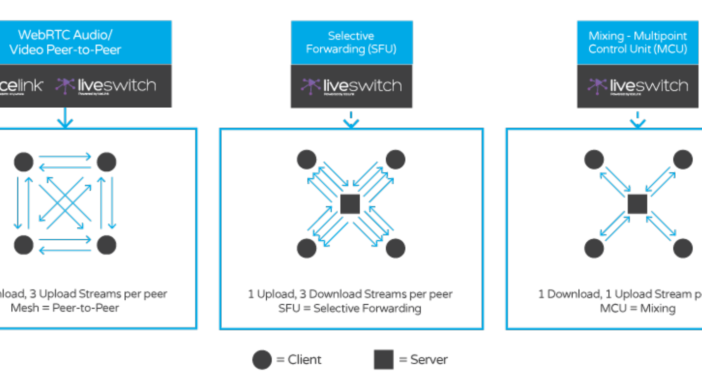 MCU vs SFU. Selective Forwarding Unit. Схема SFU vs peer to peer WEBRTC.