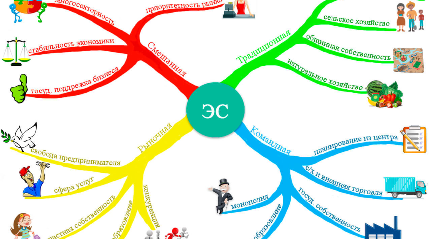 Ментальная карта по обществознанию