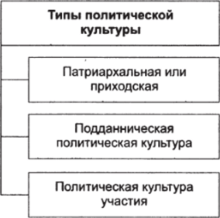 Политическая культура и ее типы Политическая культура и ее типы